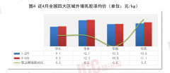 比微涨0.6%